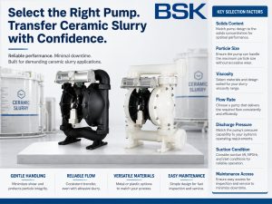 Industrial ad showing two ceramic slurry pumps on a platform with a large blue headline and a right-hand panel of key selection factors (solids content, particle size, viscosity, flow rate, discharge pressure, suction condition, maintenance).